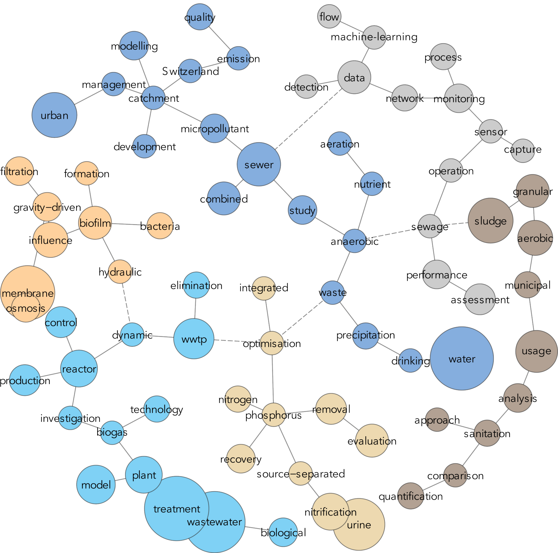 Research network